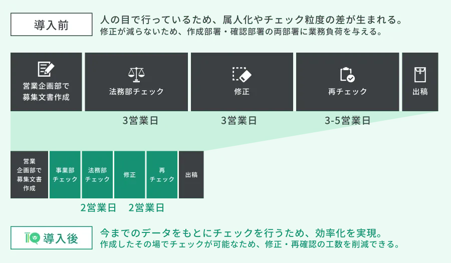 DX化のフロー